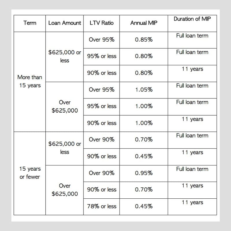 annual MIP cost